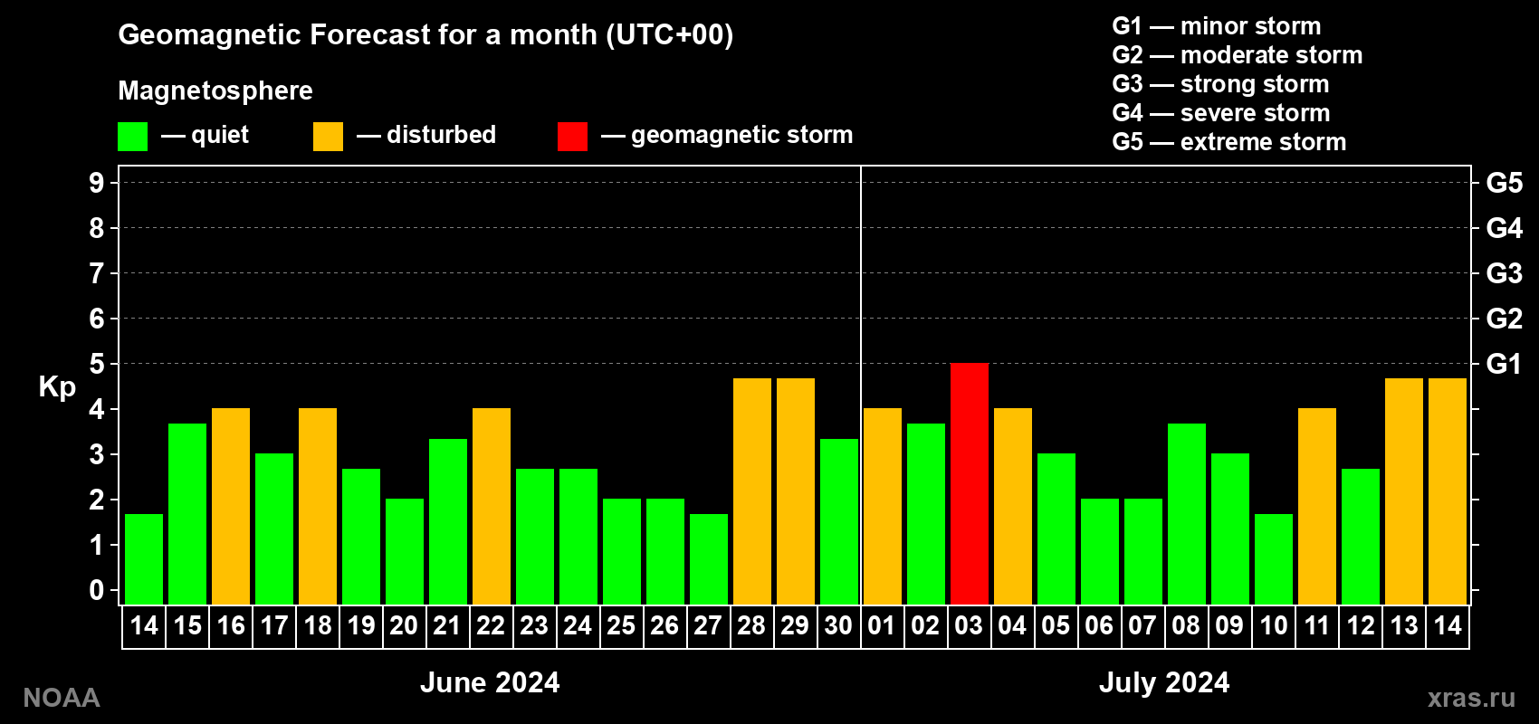 Geomagnetic index Kp forecast for the next month