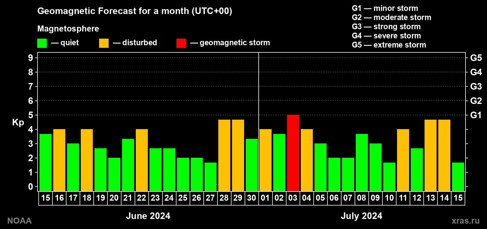 Geomagnetic index Kp forecast for the next month