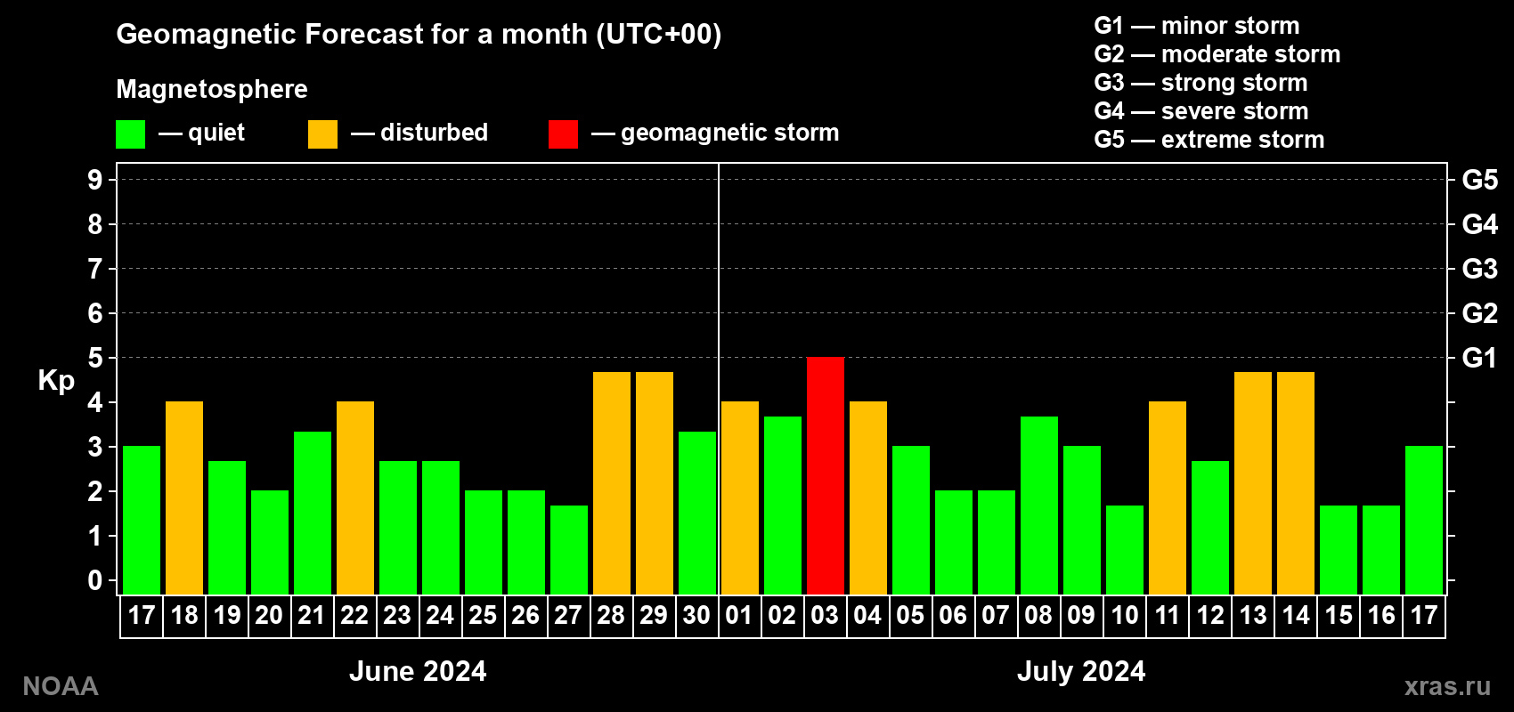 Geomagnetic index Kp forecast for the next month