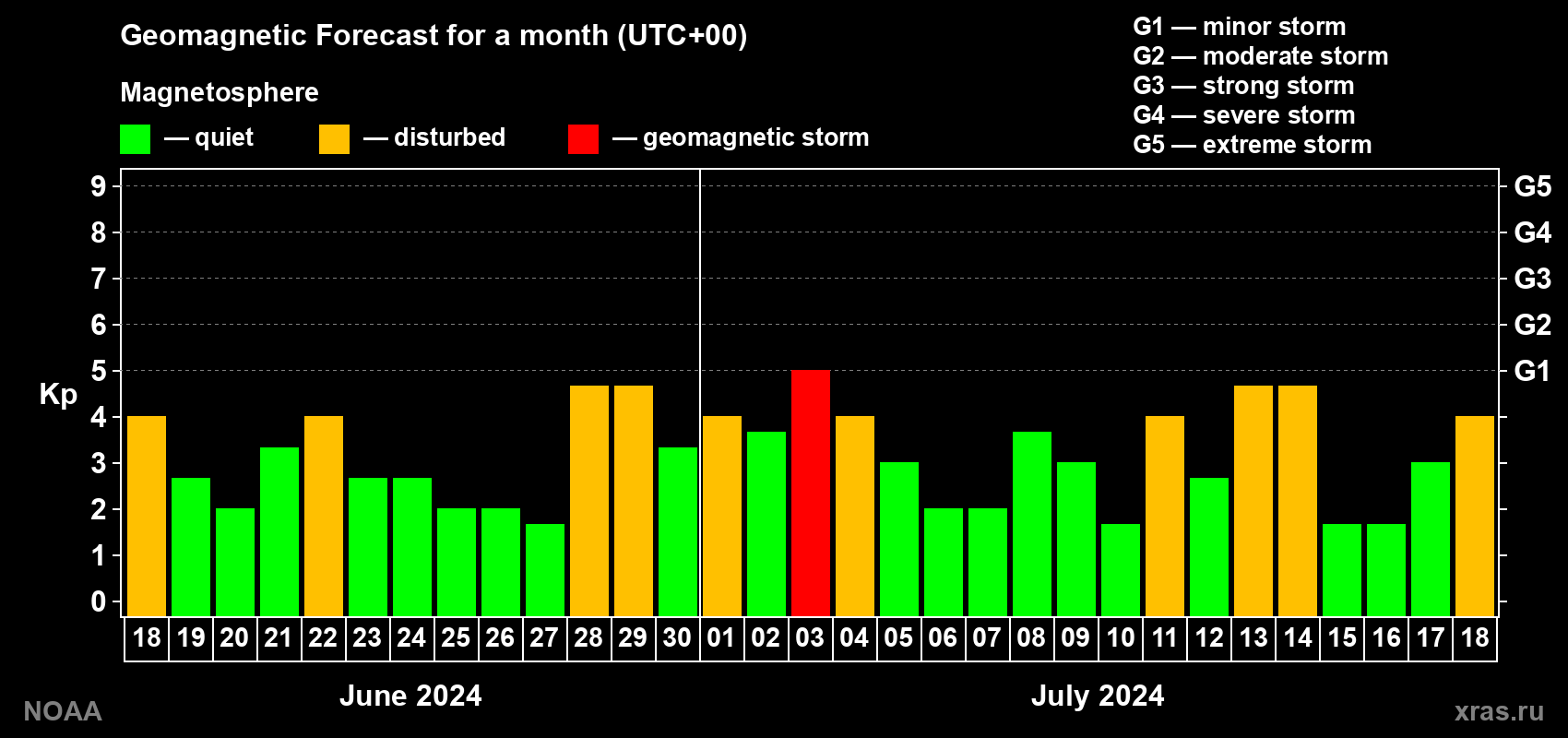 Geomagnetic index Kp forecast for the next month