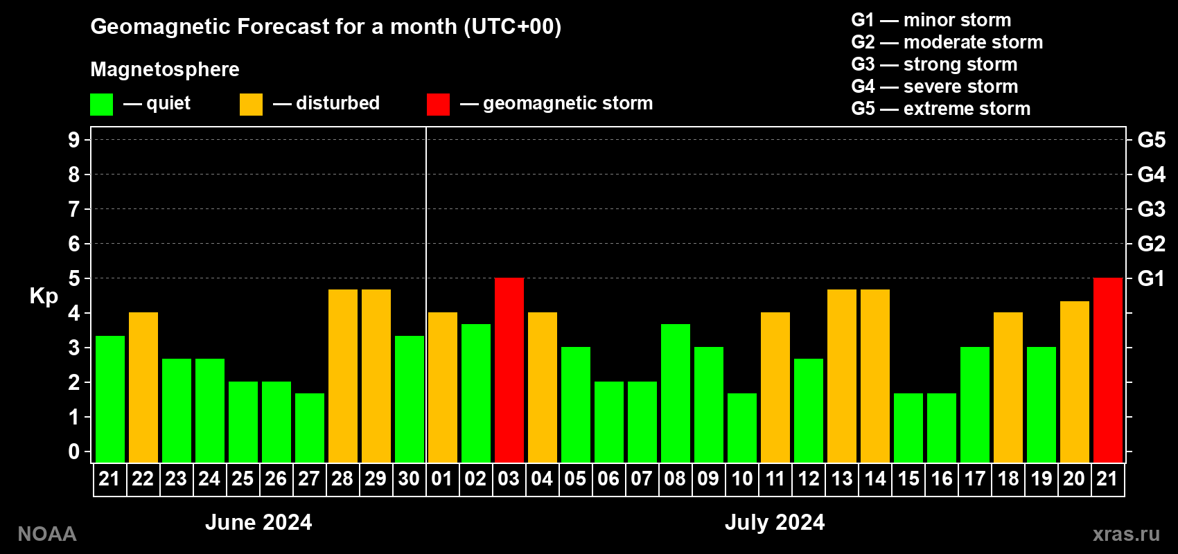 Geomagnetic index Kp forecast for the next month