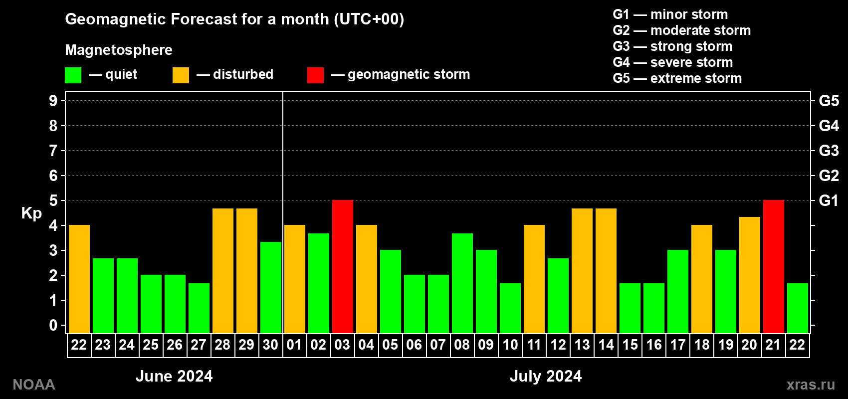 Geomagnetic index Kp forecast for the next month