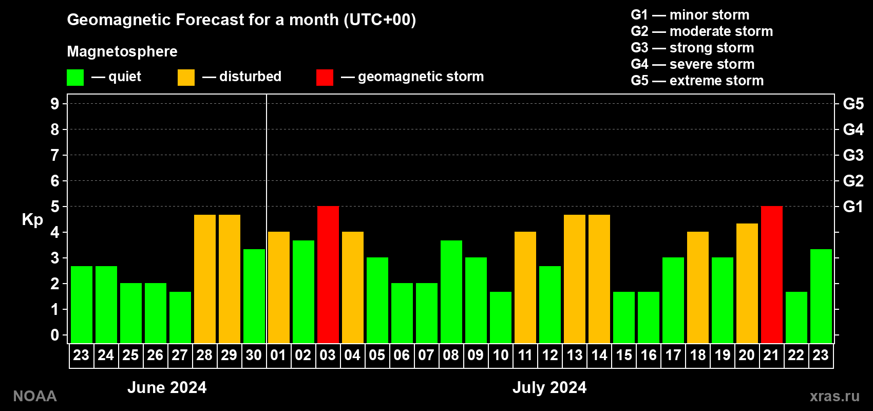 Geomagnetic index Kp forecast for the next month