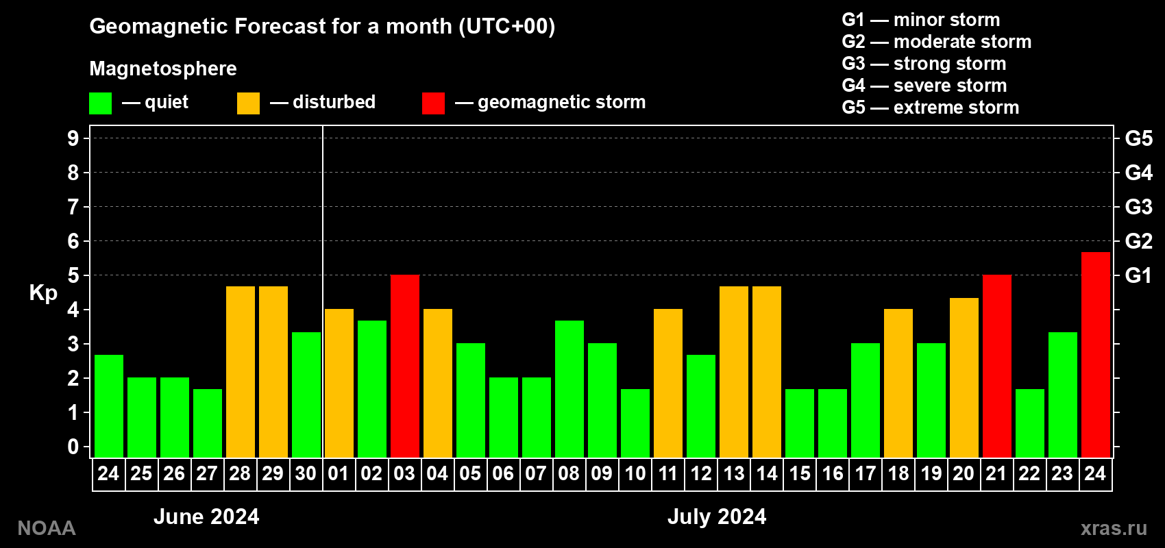 Geomagnetic index Kp forecast for the next month