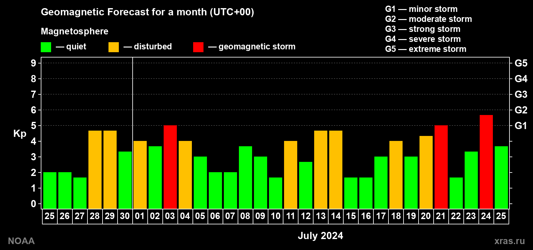 Geomagnetic index Kp forecast for the next month