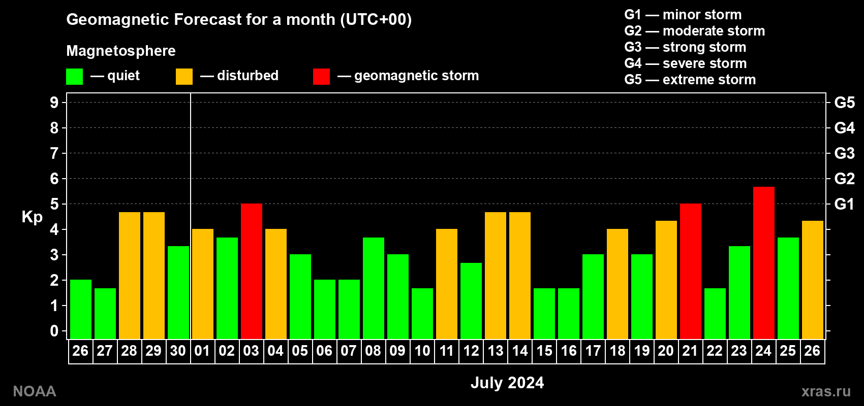Geomagnetic index Kp forecast for the next month