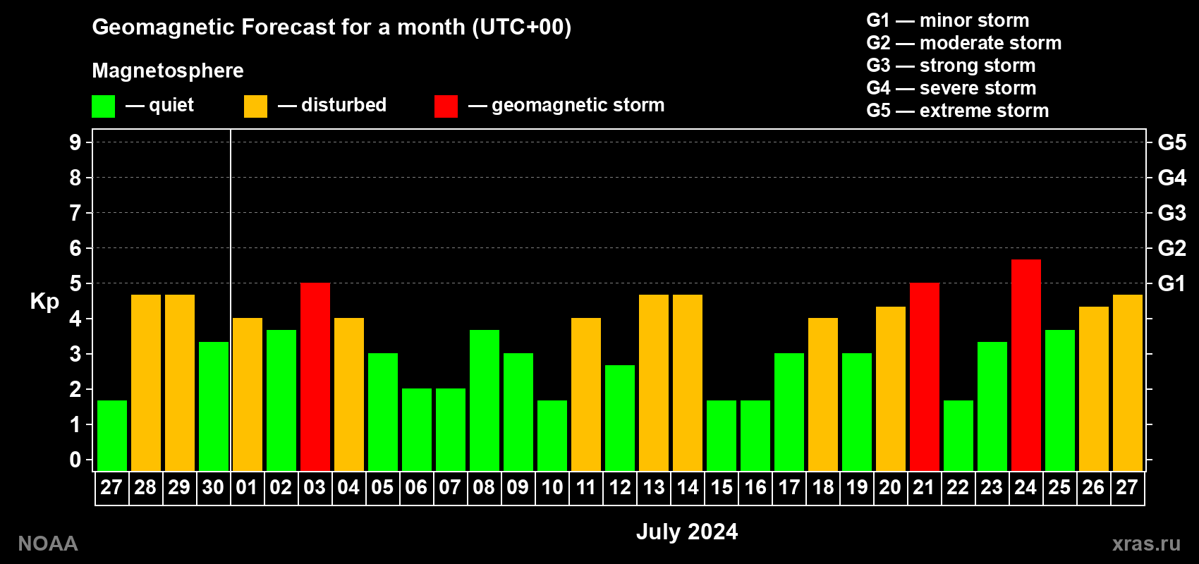 Geomagnetic index Kp forecast for the next month