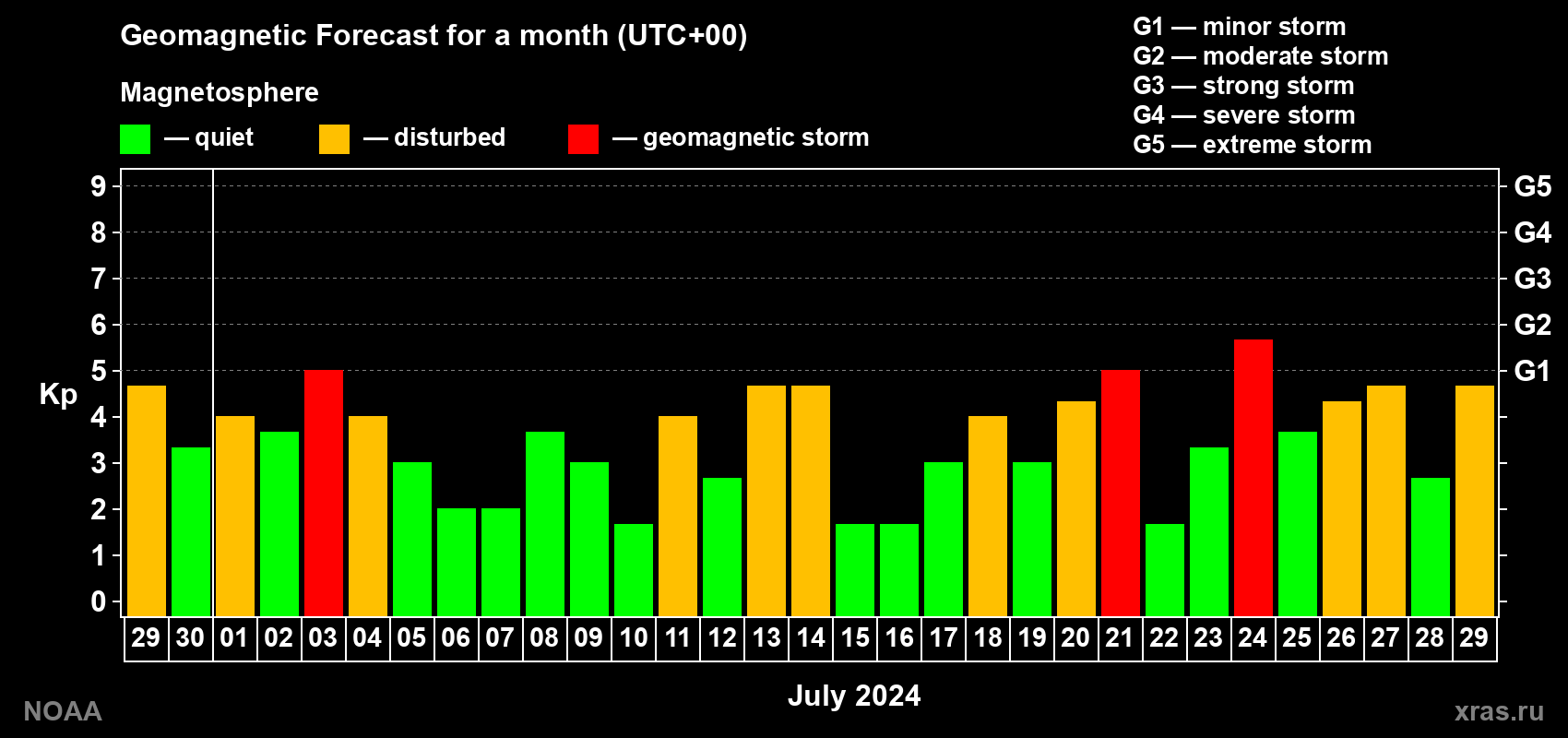 Geomagnetic index Kp forecast for the next month