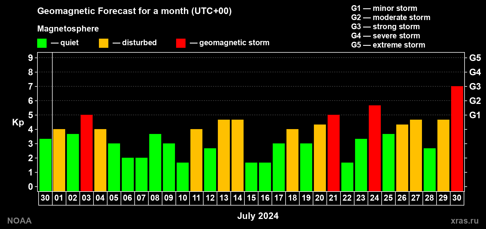 Geomagnetic index Kp forecast for the next month