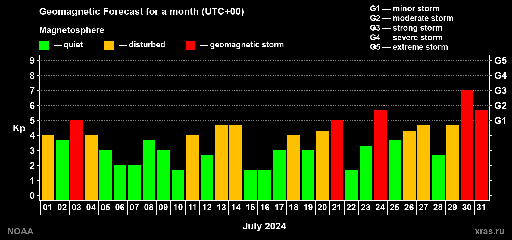 Geomagnetic index Kp forecast for the next month