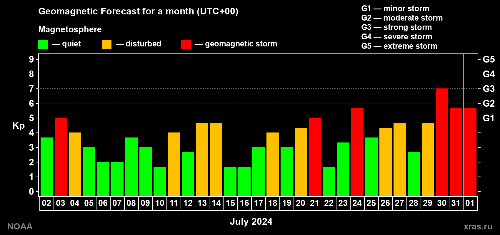 Geomagnetic index Kp forecast for the next month