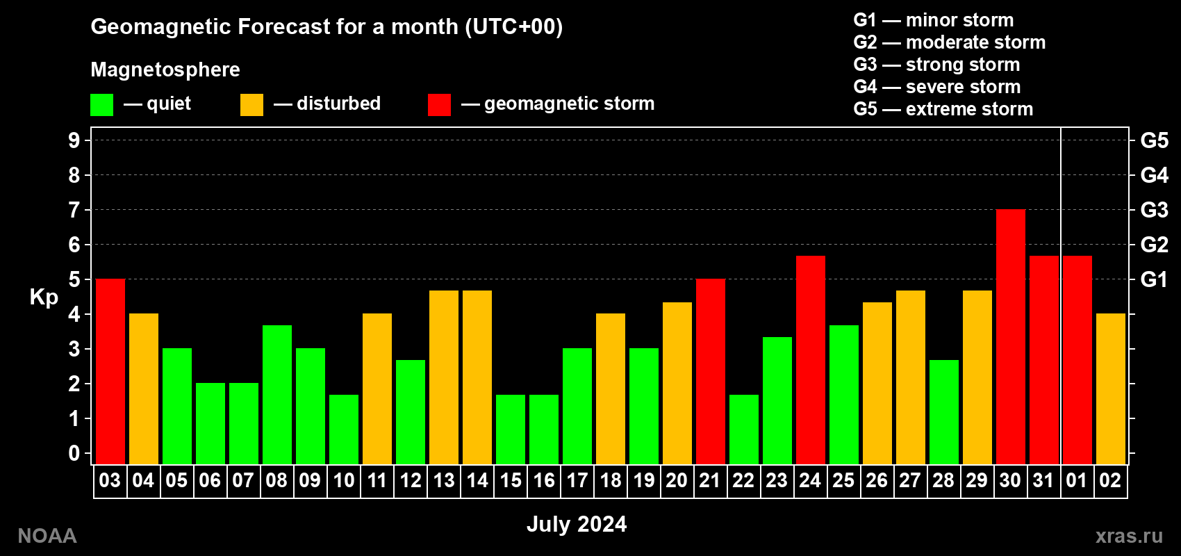 Geomagnetic index Kp forecast for the next month