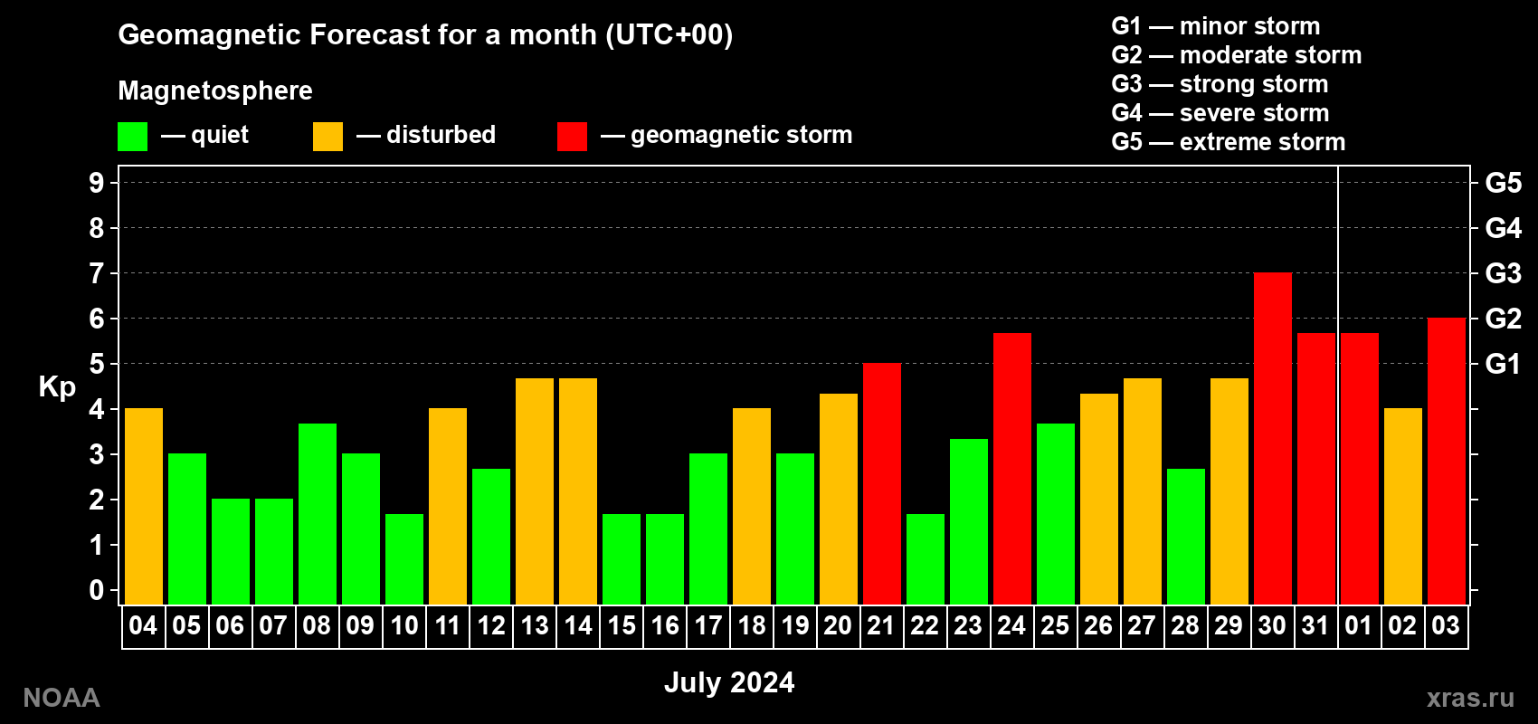 Geomagnetic index Kp forecast for the next month