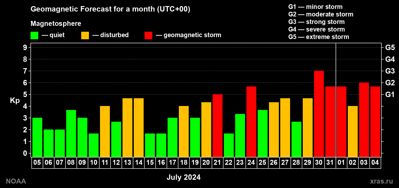 Geomagnetic index Kp forecast for the next month