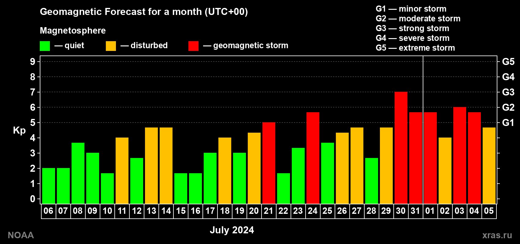 Geomagnetic index Kp forecast for the next month