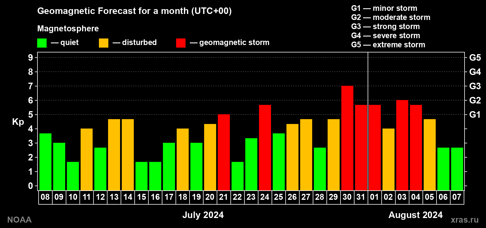 Geomagnetic index Kp forecast for the next month