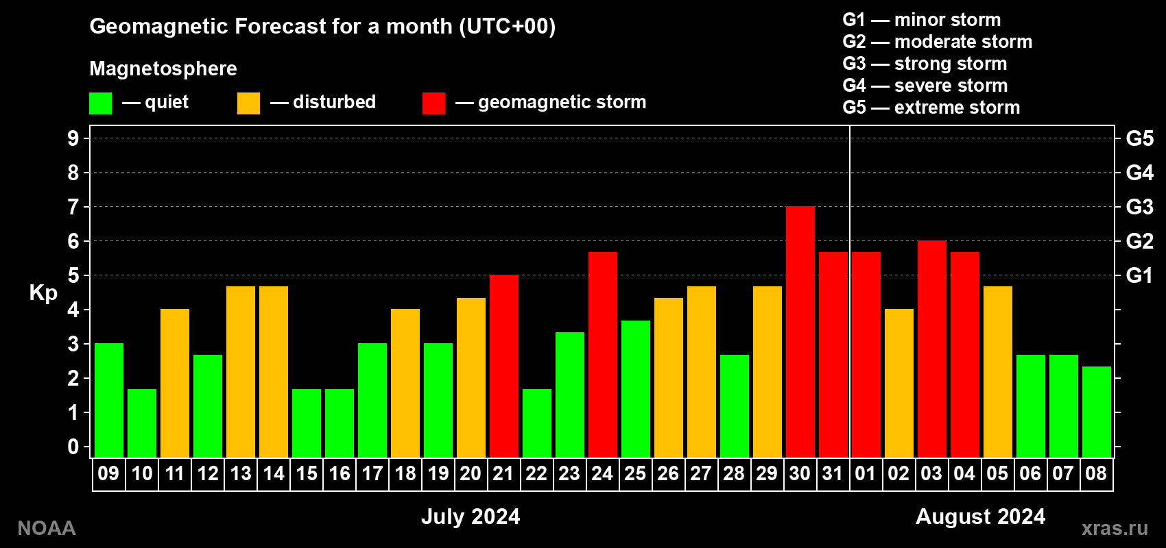 Geomagnetic index Kp forecast for the next month