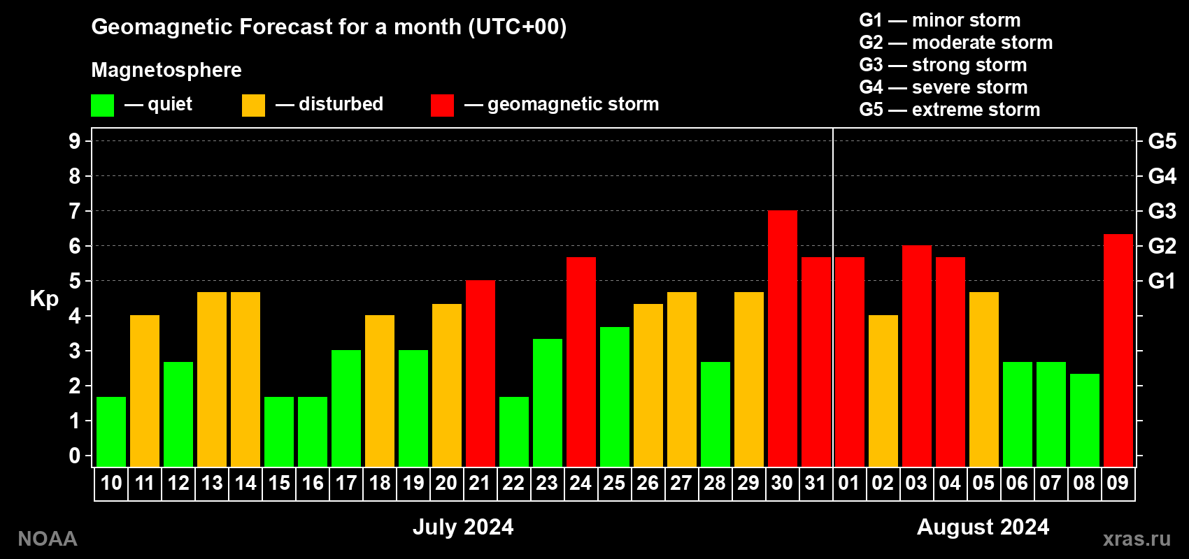 Geomagnetic index Kp forecast for the next month