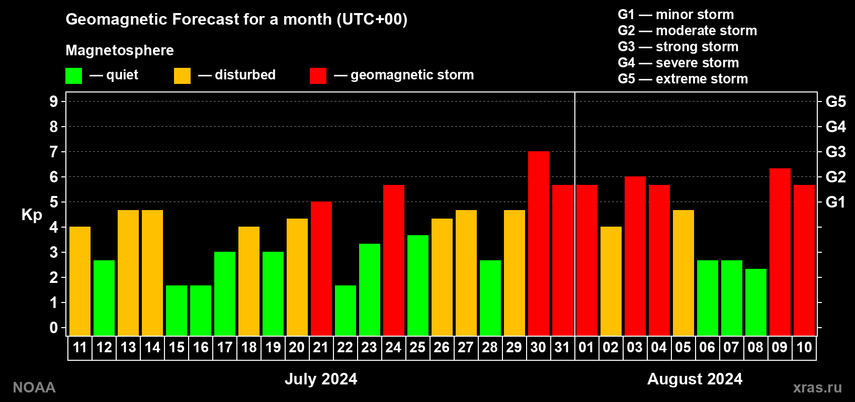 Geomagnetic index Kp forecast for the next month