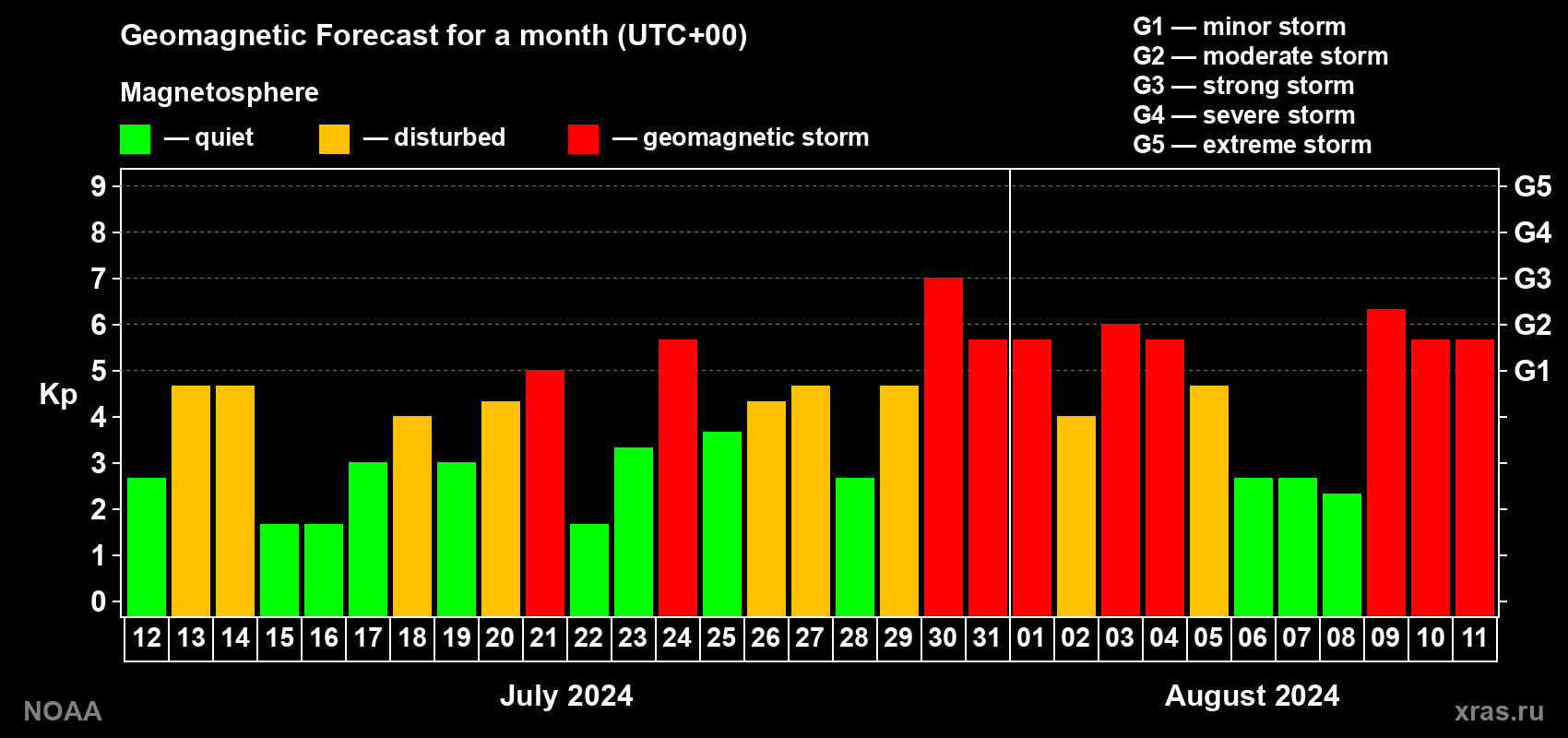 Geomagnetic index Kp forecast for the next month