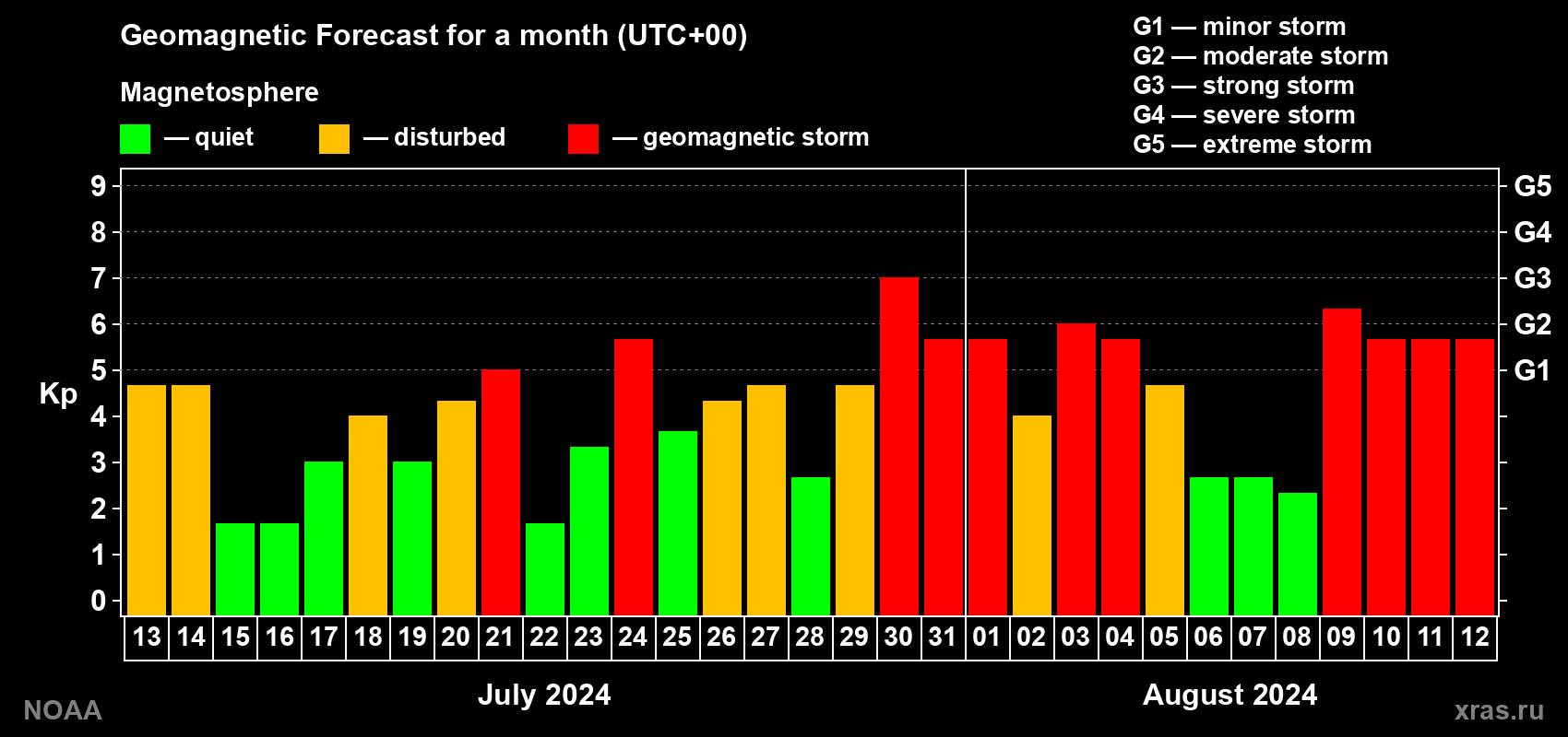 Geomagnetic index Kp forecast for the next month