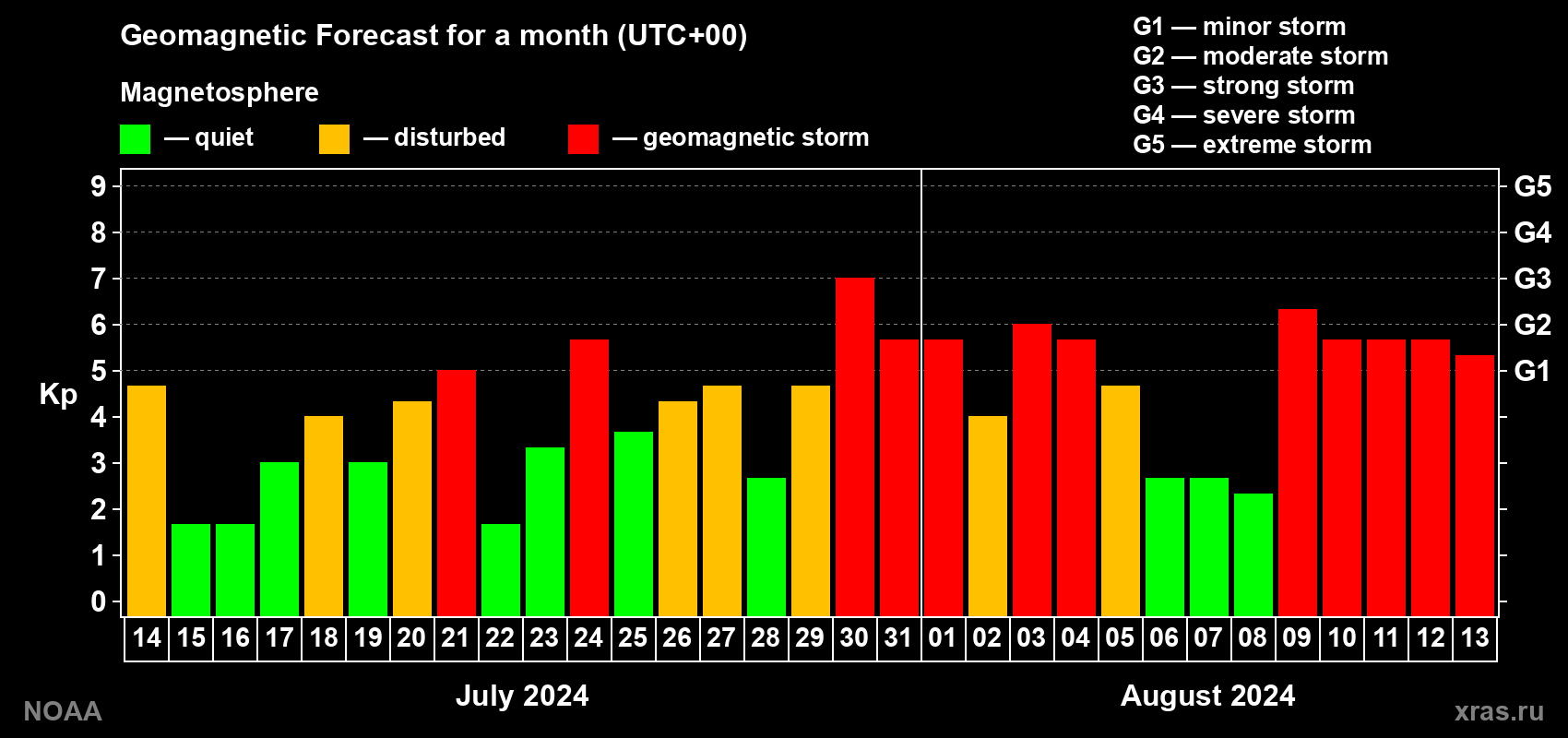 Geomagnetic index Kp forecast for the next month