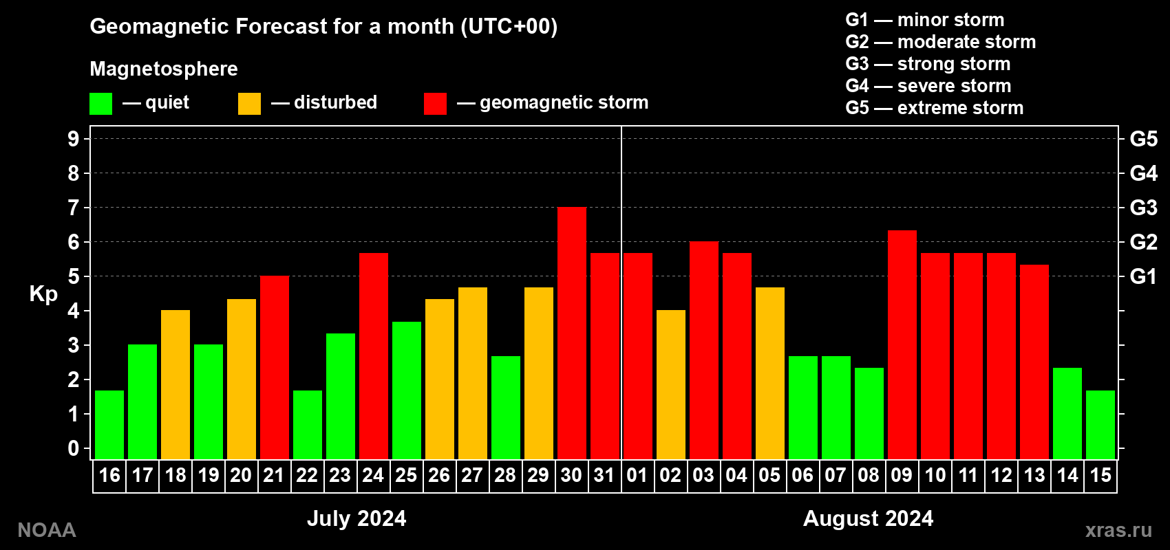 Geomagnetic index Kp forecast for the next month