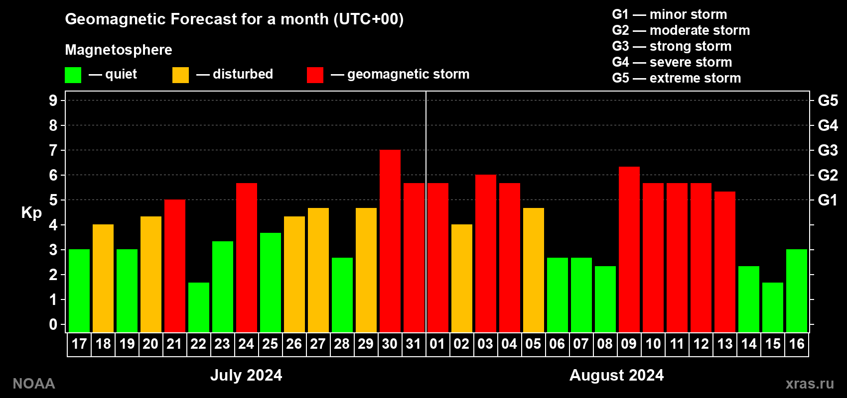 Geomagnetic index Kp forecast for the next month