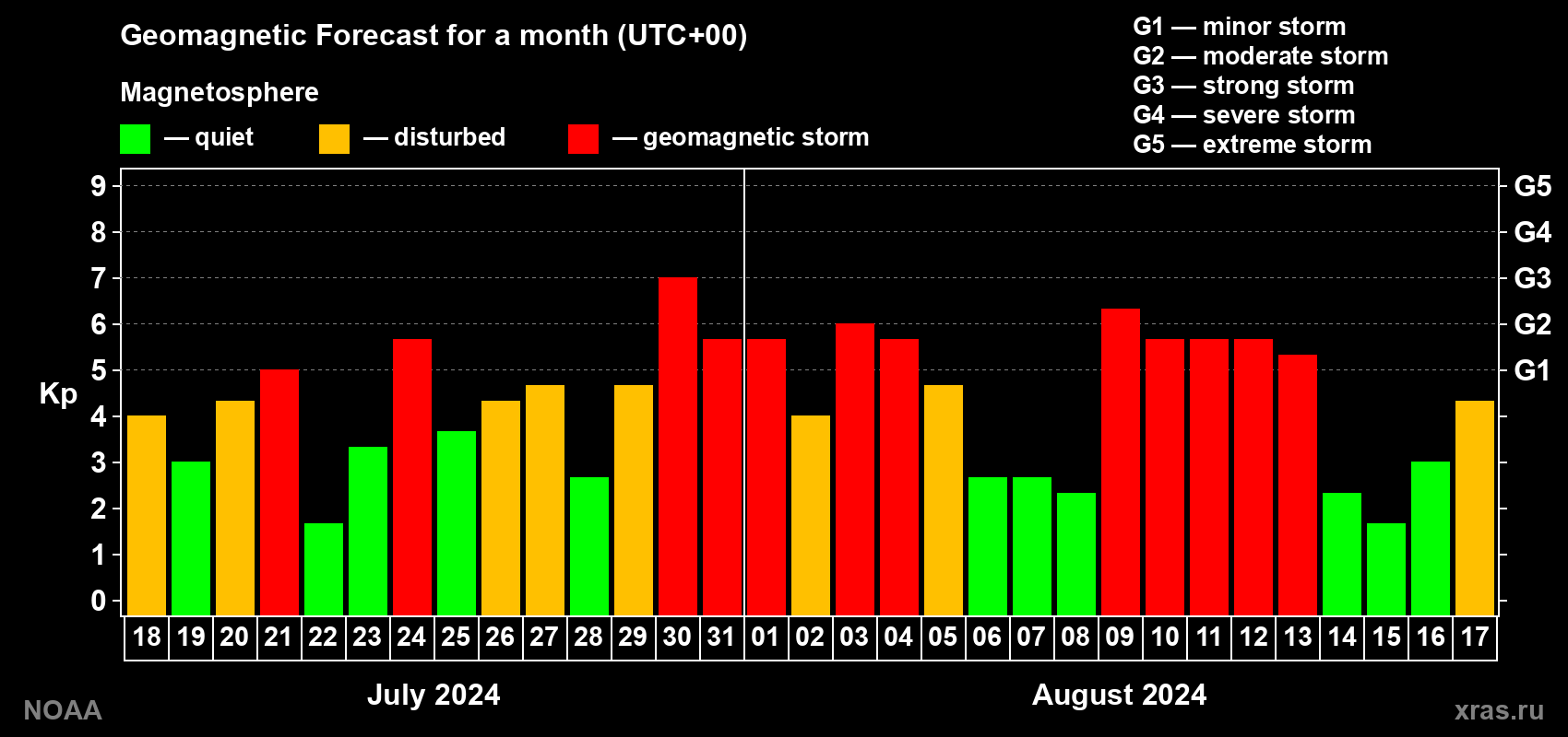 Geomagnetic index Kp forecast for the next month