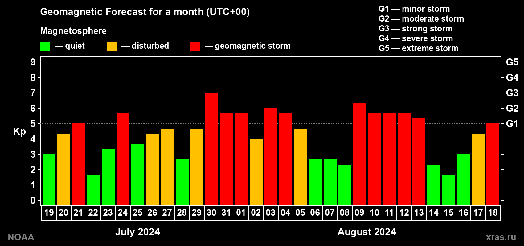 Geomagnetic index Kp forecast for the next month