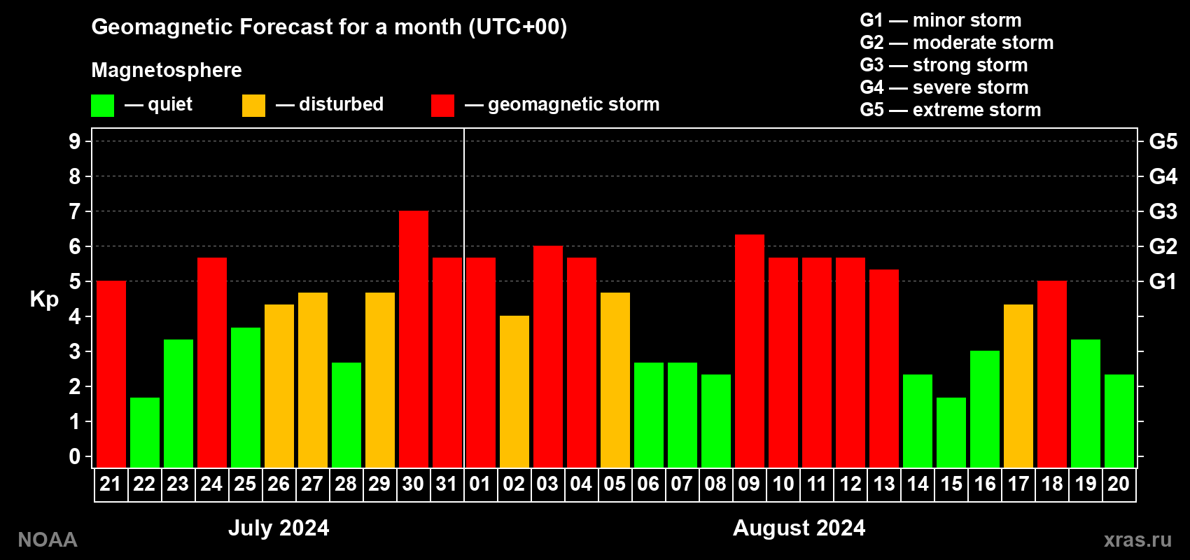 Geomagnetic index Kp forecast for the next month
