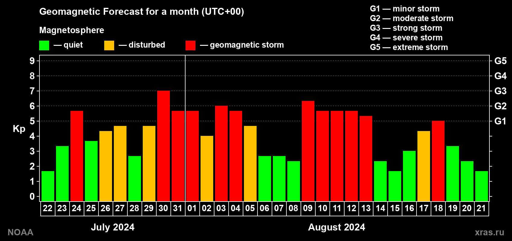 Geomagnetic index Kp forecast for the next month