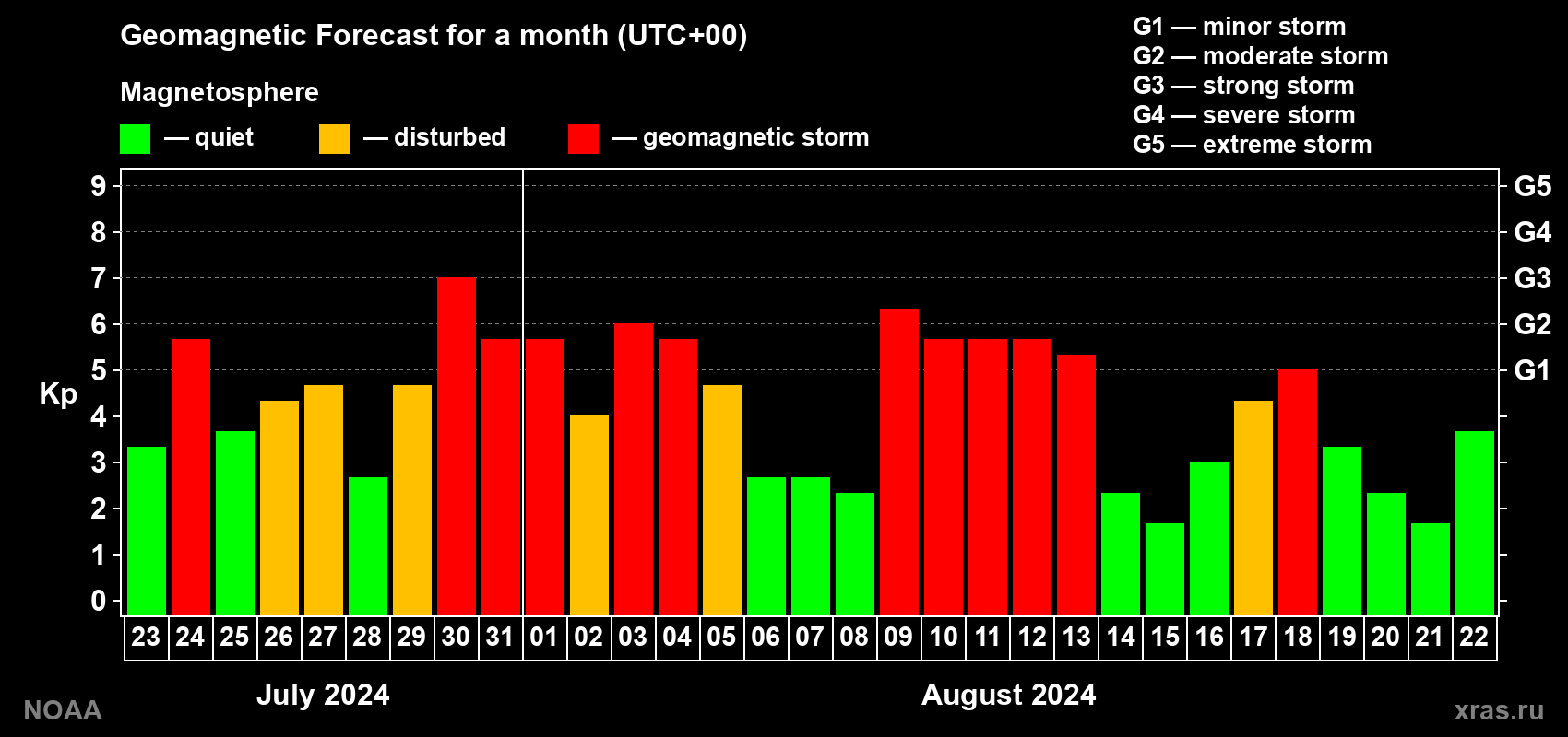 Geomagnetic index Kp forecast for the next month