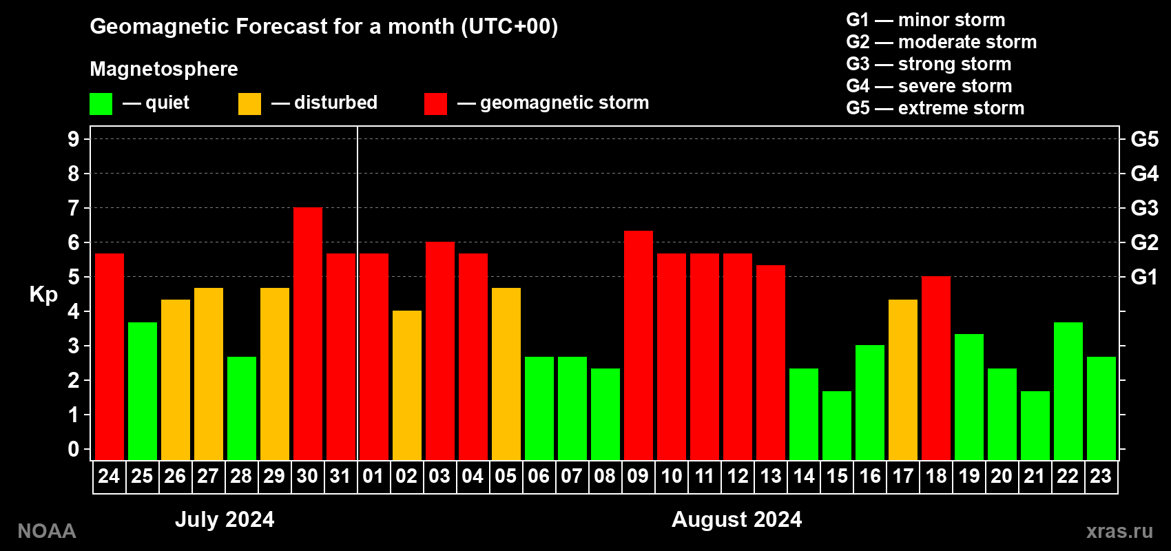 Geomagnetic index Kp forecast for the next month