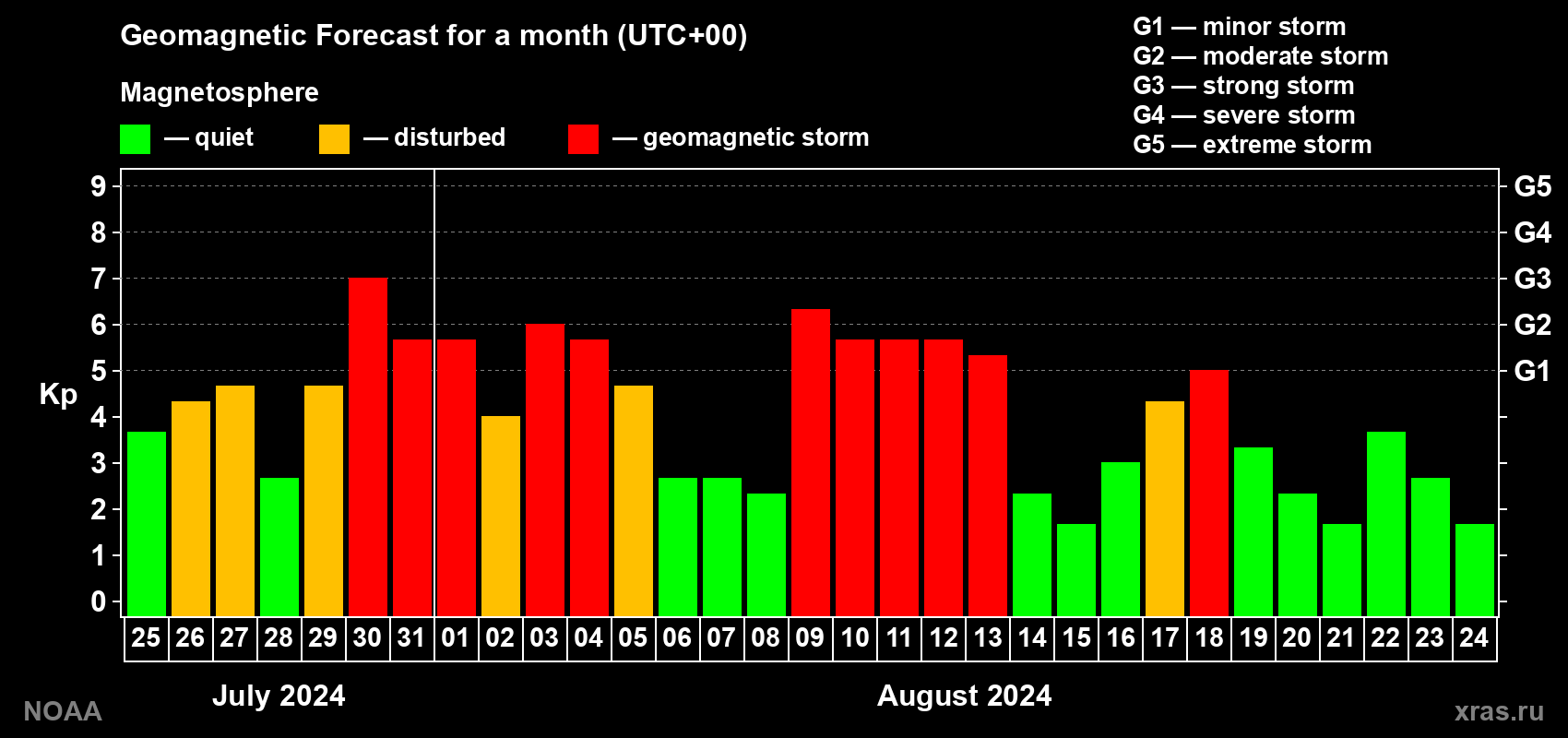 Geomagnetic index Kp forecast for the next month