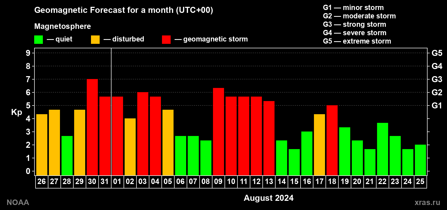 Geomagnetic index Kp forecast for the next month