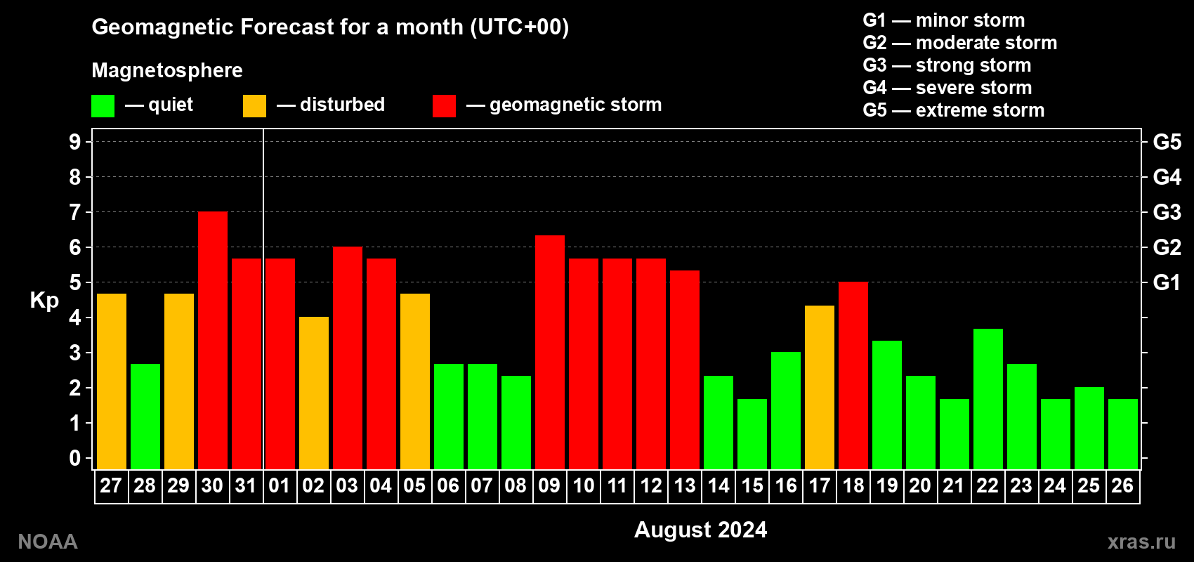 Geomagnetic index Kp forecast for the next month