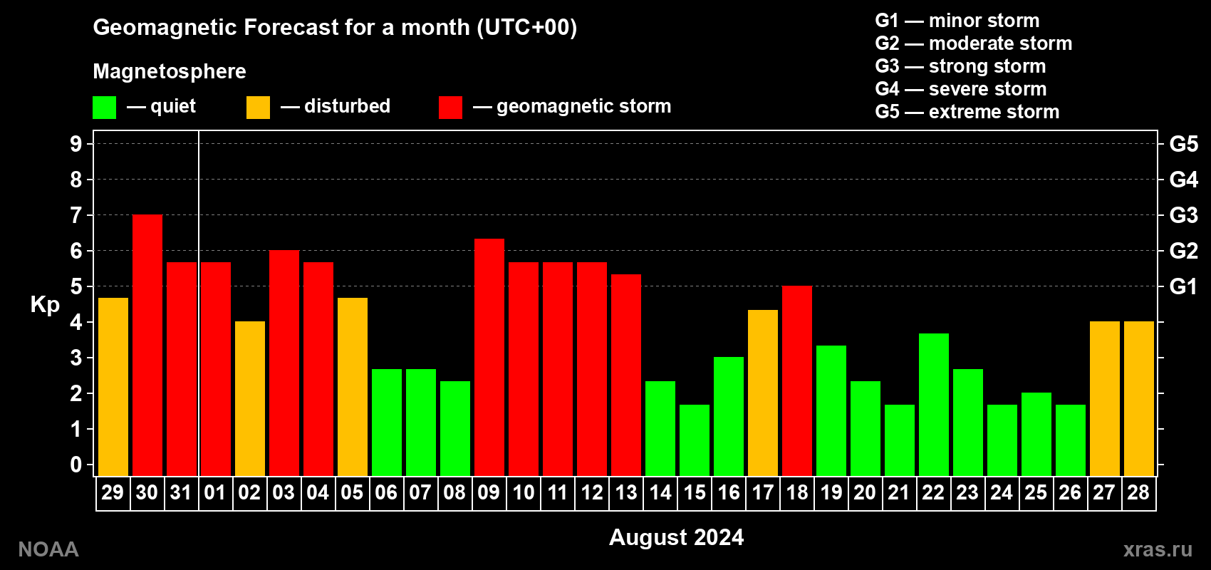 Geomagnetic index Kp forecast for the next month