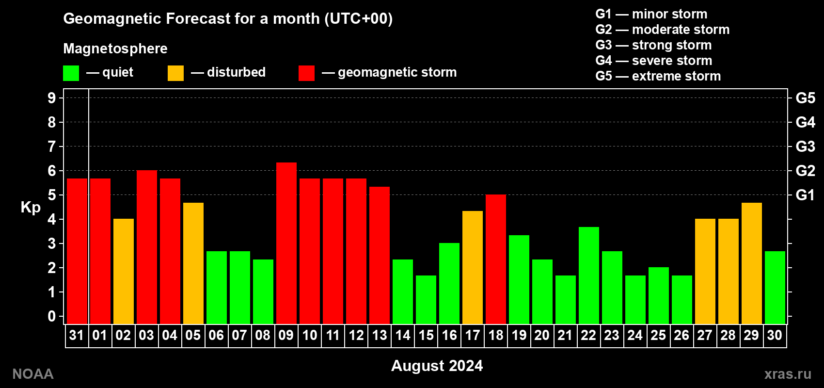 Geomagnetic index Kp forecast for the next month