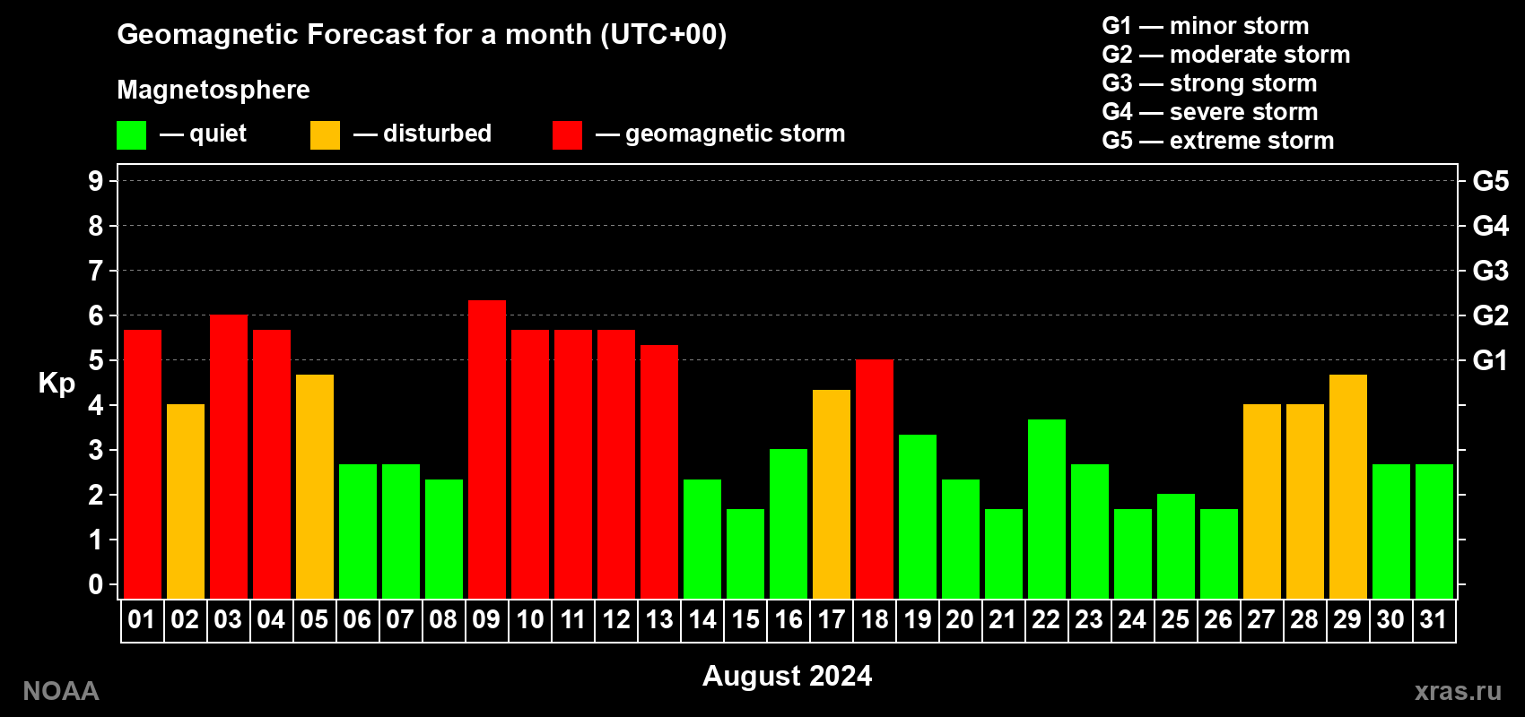 Geomagnetic index Kp forecast for the next month
