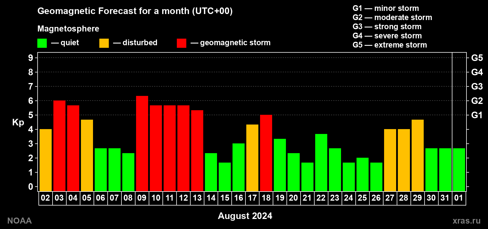 Geomagnetic index Kp forecast for the next month