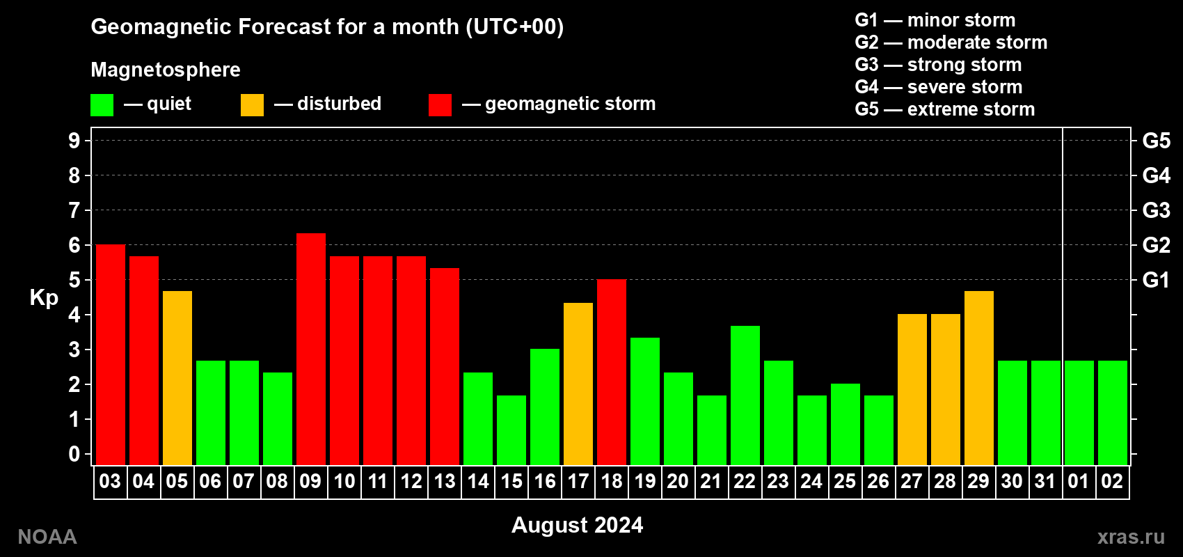 Geomagnetic index Kp forecast for the next month