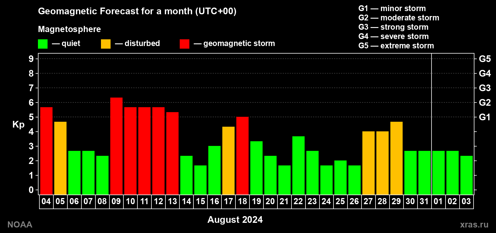 Geomagnetic index Kp forecast for the next month