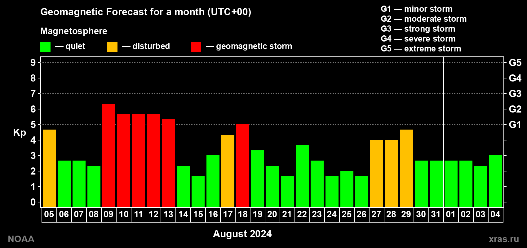 Geomagnetic index Kp forecast for the next month