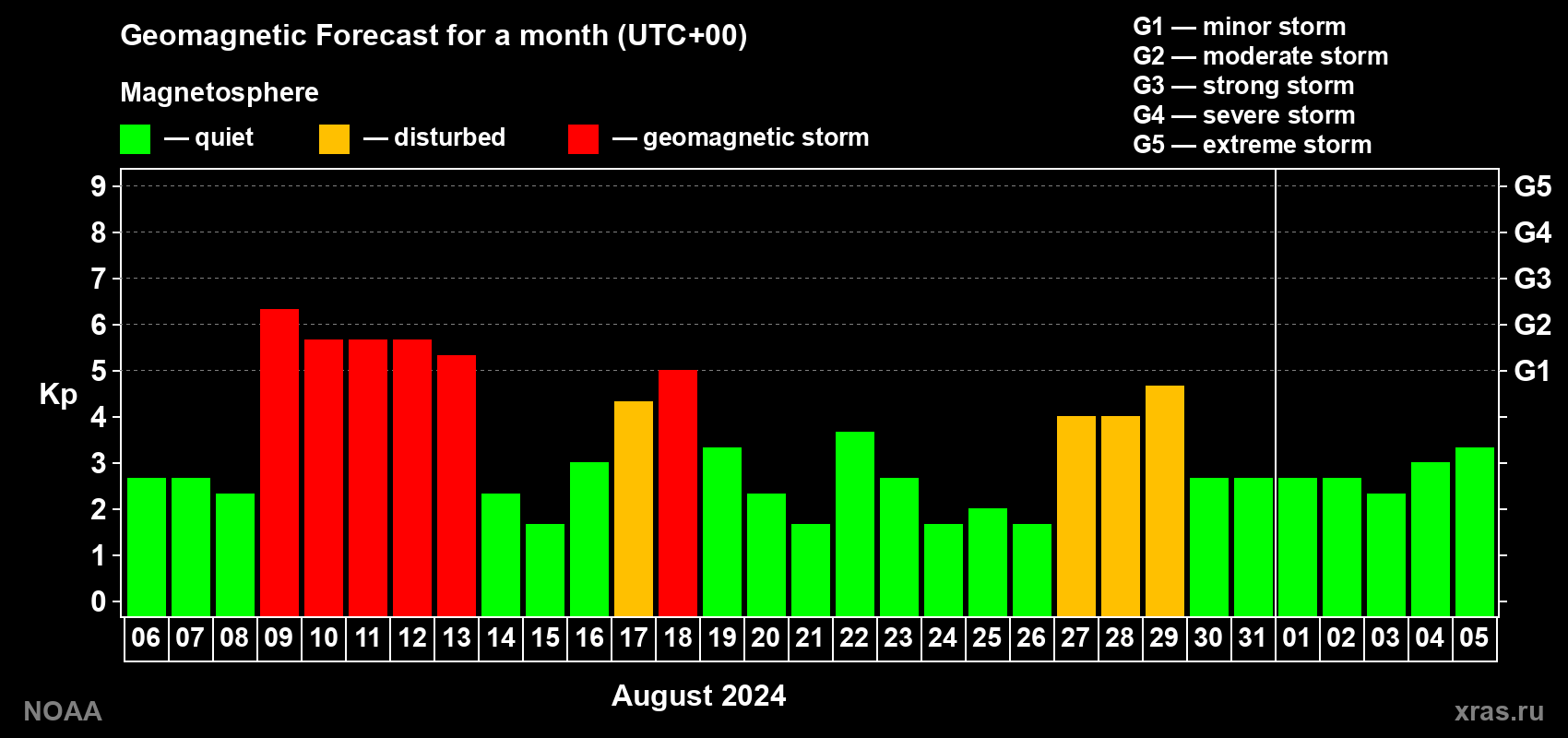 Geomagnetic index Kp forecast for the next month