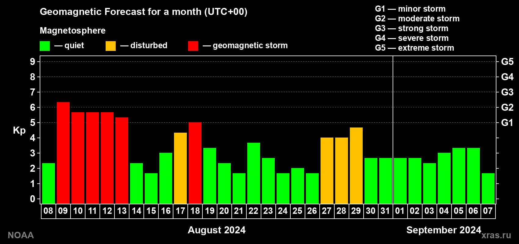 Geomagnetic index Kp forecast for the next month