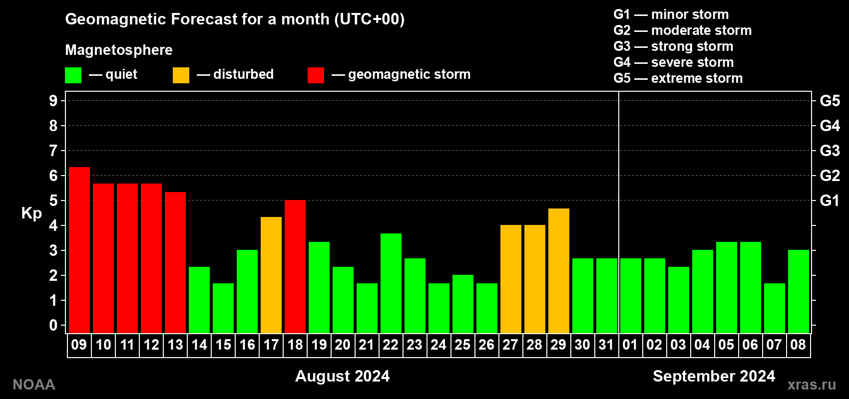 Geomagnetic index Kp forecast for the next month