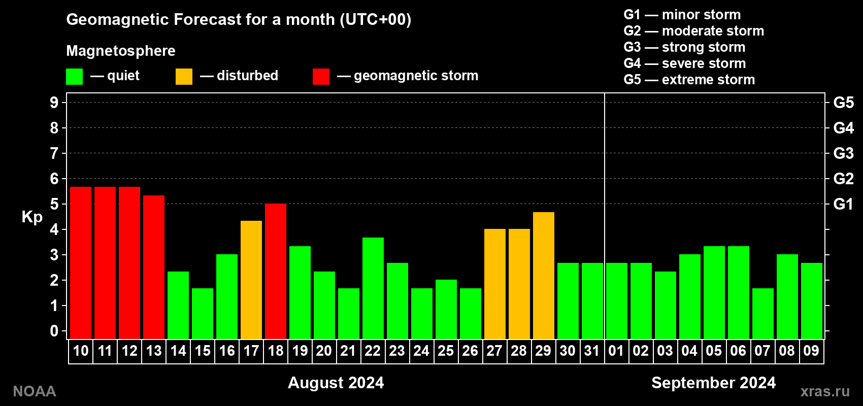 Geomagnetic index Kp forecast for the next month