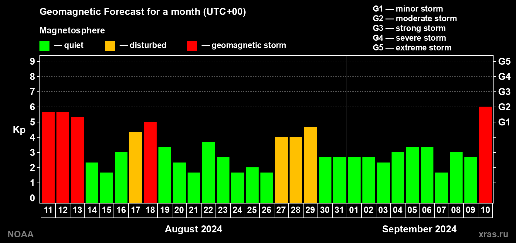 Geomagnetic index Kp forecast for the next month