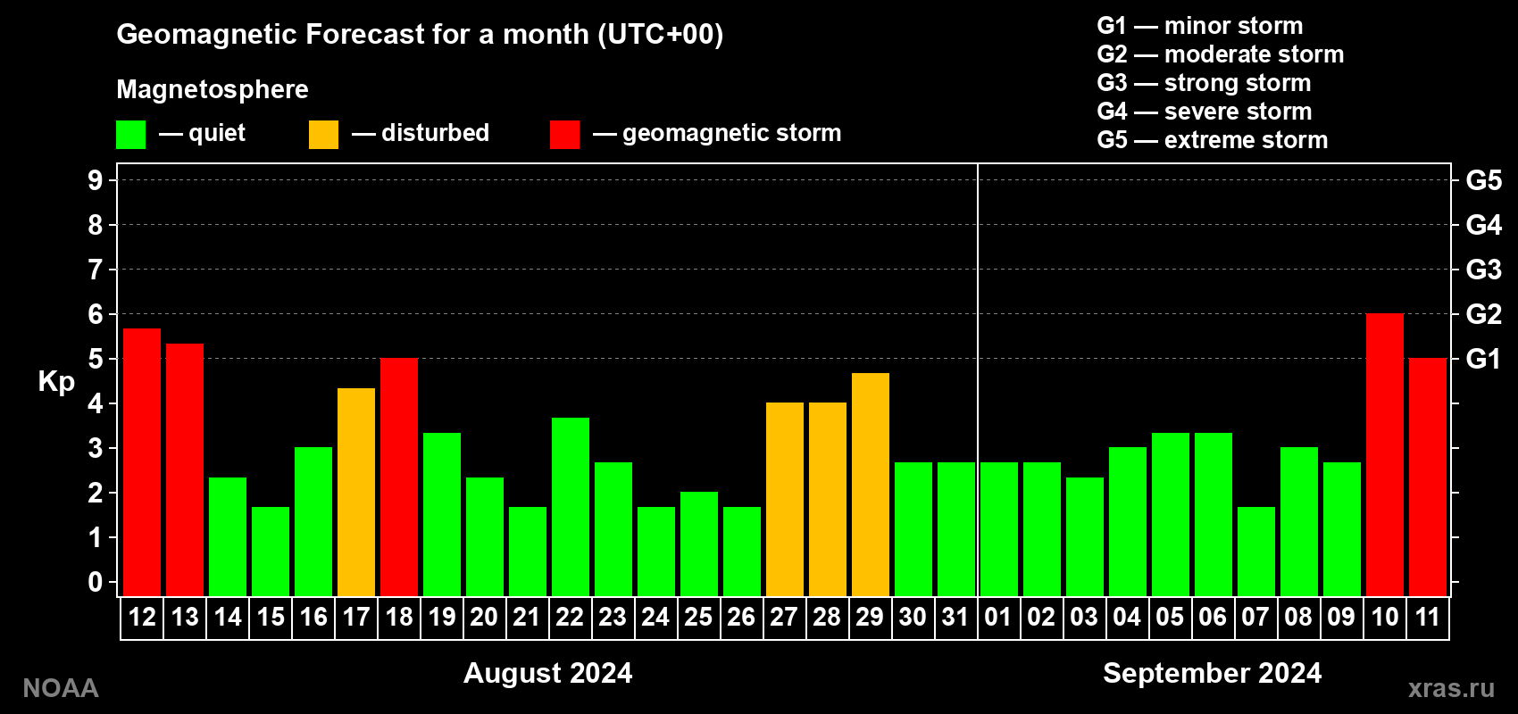 Geomagnetic index Kp forecast for the next month